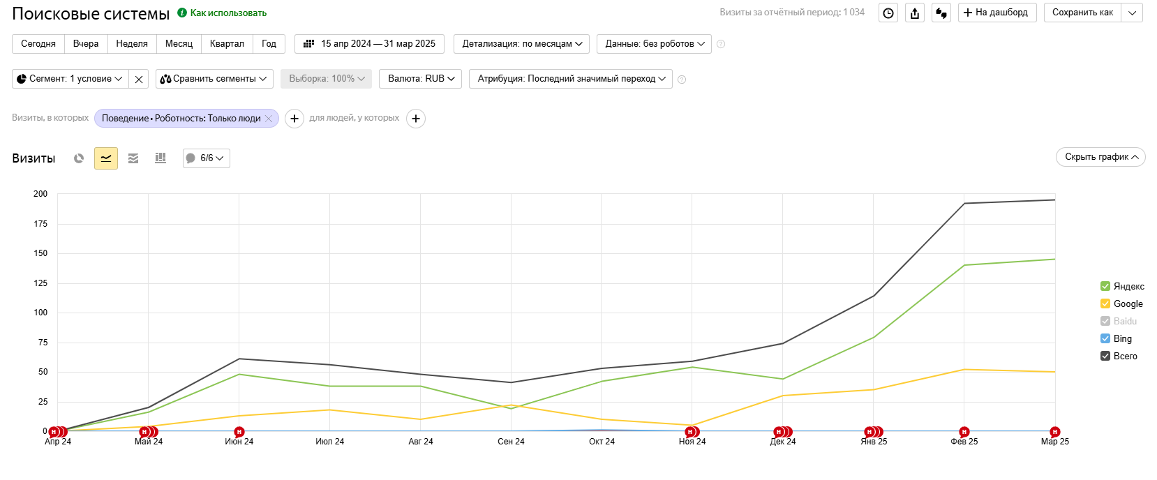 Отрасль: IT-сервис | Регион: Москва
