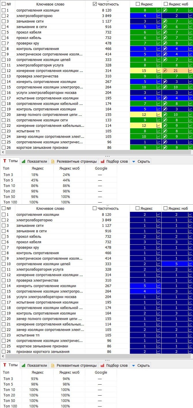 Электролаборатория | Москва