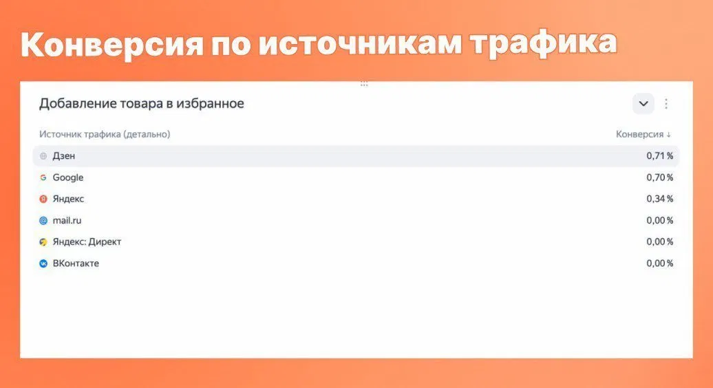 Конверсия по источникам трафика