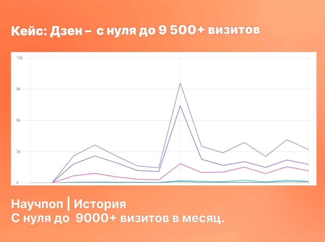 График: Научпоп История
